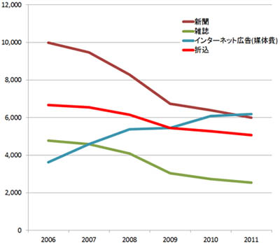 「媒体別広告費」の推移　出典：「2011年 日本の広告費」（電通）