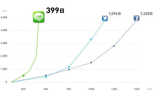 LINEが5,000万ユーザーを達成するのに要した期間は399日。Twitterの1,096日・Facebookの1,325日との比較