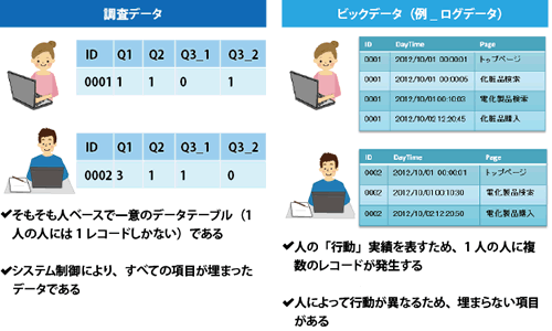 調査データとビッグデータのテーブルイメージ比較