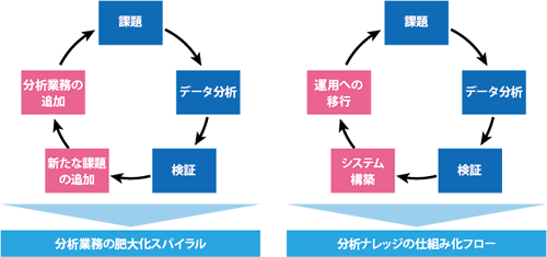 分析業務フロー比較