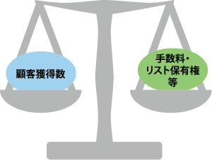 「顧客獲得数」と「手数料・リスト保有権・連携の手間」を天秤にかけて判断する