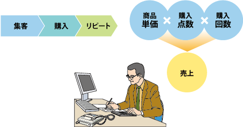 様々なシミュレーションで利益感覚を研ぎ澄ます