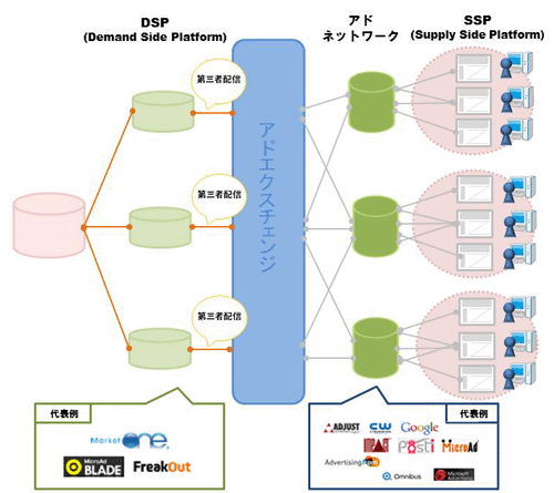 アドネットワーク／アドエクスチェンジ／第三者配信広告相関図