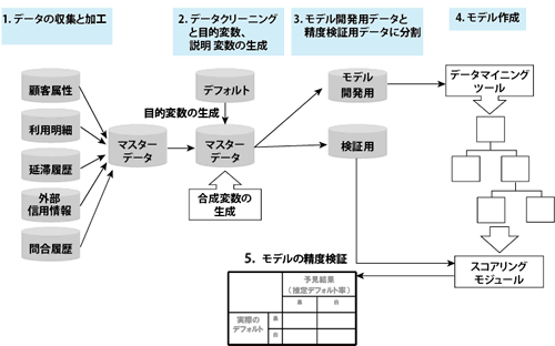 信用リスク管理