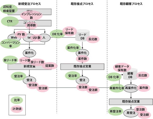 【図2】リードナーチャリングを含む営業プロセス。リード化とリードフォローまでを含んだ数値化の例。各数値はWebマーケティング施策や営業プロセスによって重視するKPIの候補となる