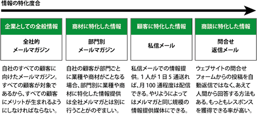 BtoBマーケティングをとりまくメールの種類