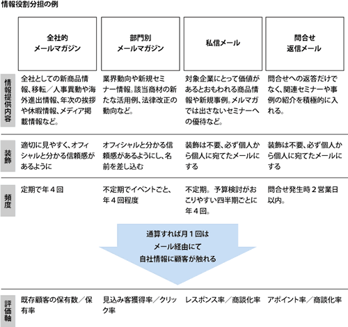 メールの役割分担の例