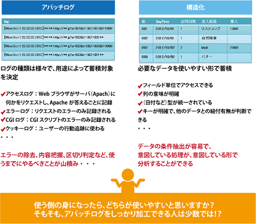 図1：データの構造化