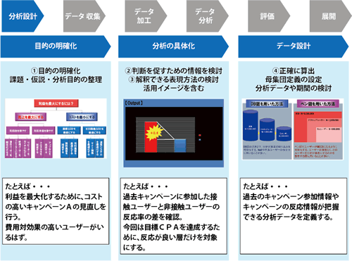 図2：分析設計のプロセス