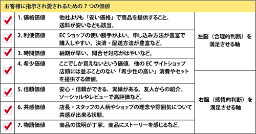 自店の強みを作る7つの価値ポイント