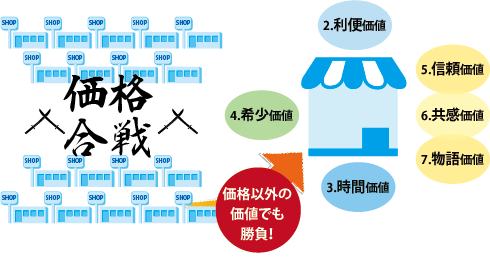 価格合戦に巻き込まれない勝負を