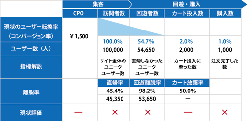 集客から購入までの歩留まり計算の図