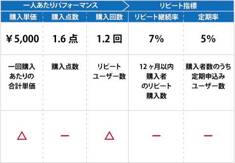 単価・点数・回数とリピート指標の図