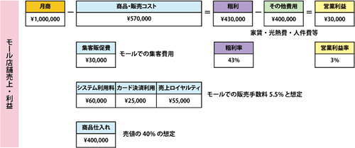 売上ーコスト＝利益試算の図（モール店舗の場合）