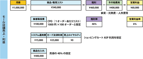 売上ーコスト＝利益試算の図（自店舗の場合）