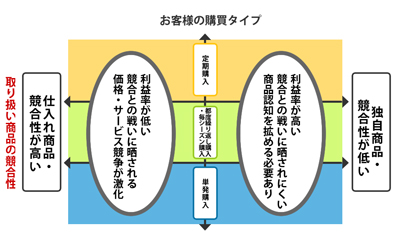 取扱い商品タイプでの整理区分