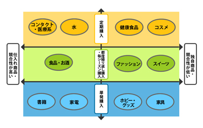 EC業界マッピング