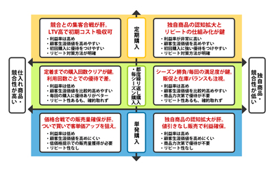 区分別のEC運営上のポイント