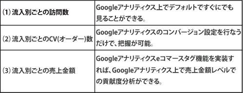 図：Googleアナリティクスeコマースタグをつかった、訪問、CV、売上金額の貢献度計測