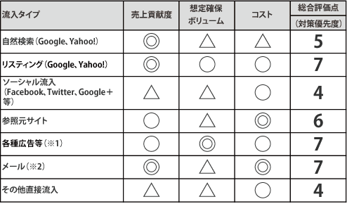 図：貢献度、ボリューム、コストの評価例