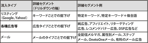 各詳細セグメントデータは、広告管理ツールや、googleアナリティクス用のパラメータ設定などで詳細把握が可能となります 