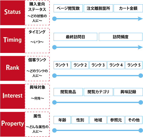 STRIPの法則の詳細セグメント軸