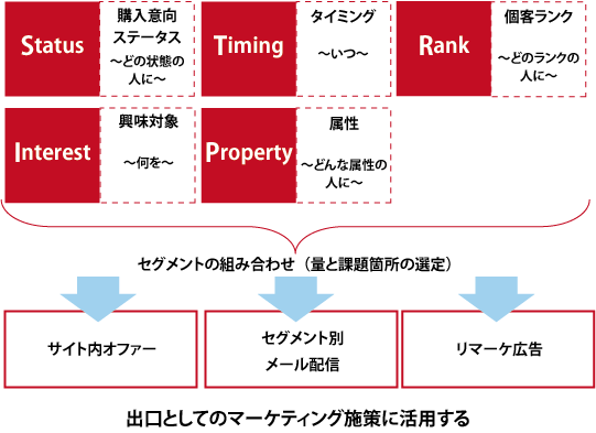 STRIPの法則から導いたセグメントを、マーケティング施策に活用する
