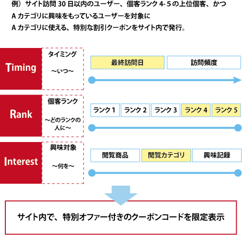 STRIPの法則、個客別おもてなしの例