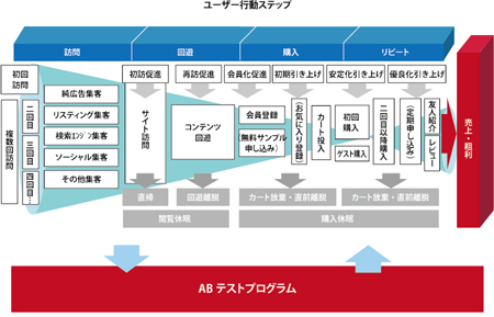 ABテストは、ユーザー行動ステップの各工程で応用可能