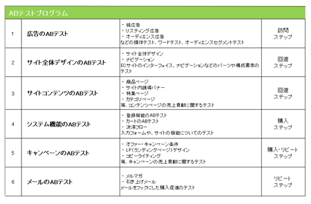 ABテストプログラムの実施リスト例