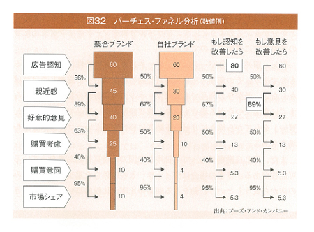 パーチェスファネル分析(数値例)(出典:『メディア・マーケティング進化論』岸本義之著,PHP研究所, 2009/9/17)