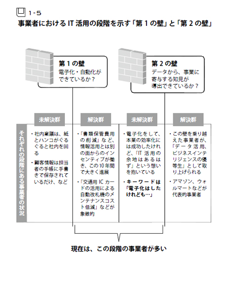 第1の壁と第2の壁の図(出典:『ビッグデータビジネスの時代 堅実にイノベーションを生み出すポスト・クラウドの戦略』,鈴木良介著,翔泳社, 2011/11/9