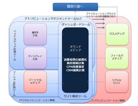 オウンドメディアを取り巻くメディアやソリューション