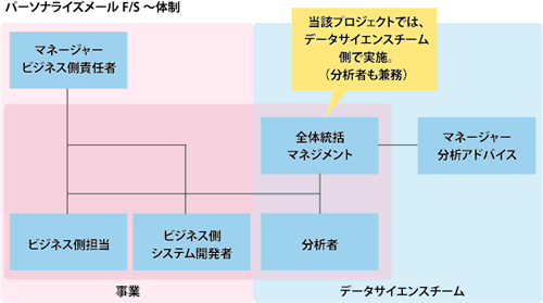 体制図