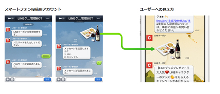 投稿用アカウントに自分のLINEIDを登録すると、スマートフォンからも投稿できる