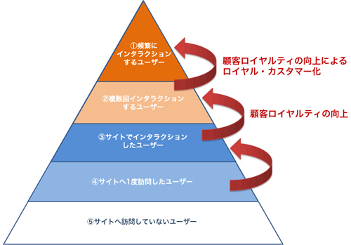 サイトへ訪問するユーザーの分類とロイヤルティ向上