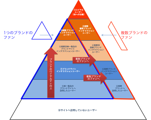 ブランドと顧客ロイヤルティ※画像をクリックすると拡大表示します