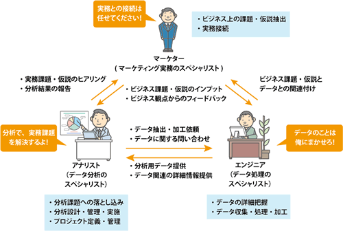 図2：三者の役割と関係性の図