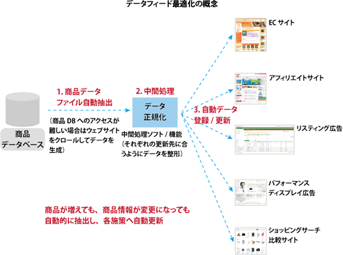 データフィード最適化の概念