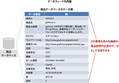 データフィードの内容