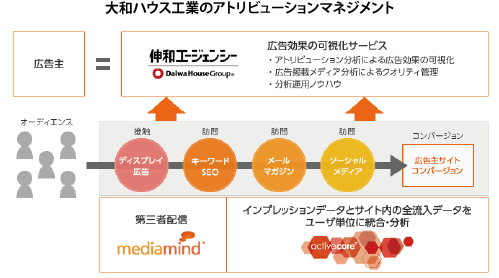 アトリビューション分析実施や掲載メディアの有効性を正確に評価し、最適な媒体選定から予算配分の管理を行い、広告メディアやバナー広告クリエイティブの最適化をめざしてマネジメントを開始。プライベートDMP化する可能性が高い