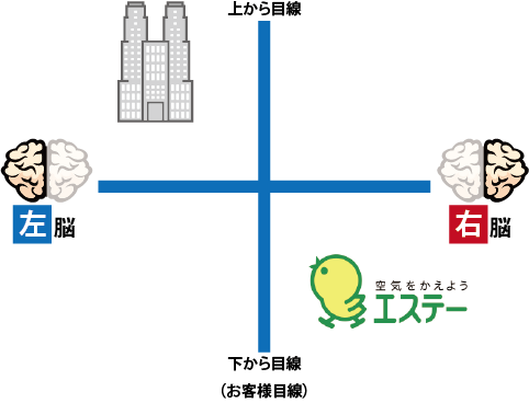 縦軸に目線の高さ、横軸に右脳・左脳とするとエステーは一般的な企業とは真逆の立ち位置でコミュニケーションを立案している