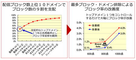 大和ハウス工業のテストマーケティング結果