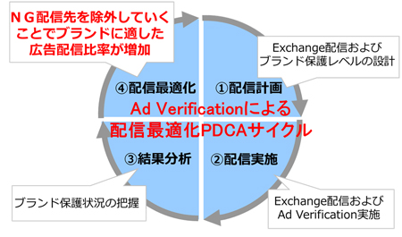 cciの「PerformanceX adsafe Package」運用サイクル