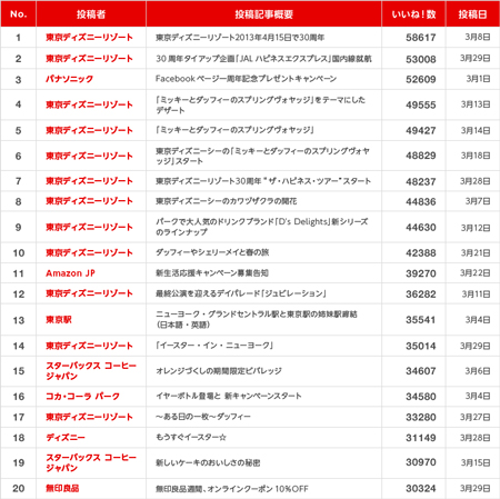 【いいね！ランキング】2013年3月上位20投稿(4/10時点集計)
