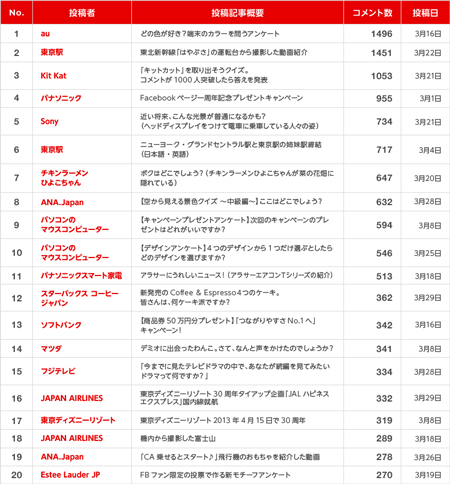 【コメントランキング】2013年3月上位20投稿(4/10時点集計)