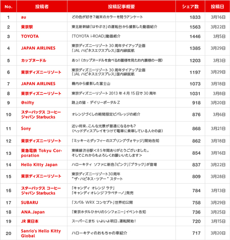【シェアランキング】2013年3月上位20投稿（4/10時点集計）