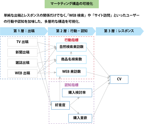 マーケティング構造の可視化