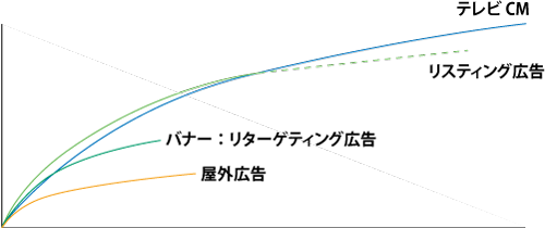 投資効率費