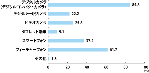 【グラフ1：過去1年間の写真撮影機器】n=880／Q：あなたが過去1年間で写真を撮影したことのある機器をお選びください。(MA)